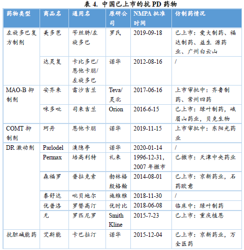 抗帕金森药物的市场概览