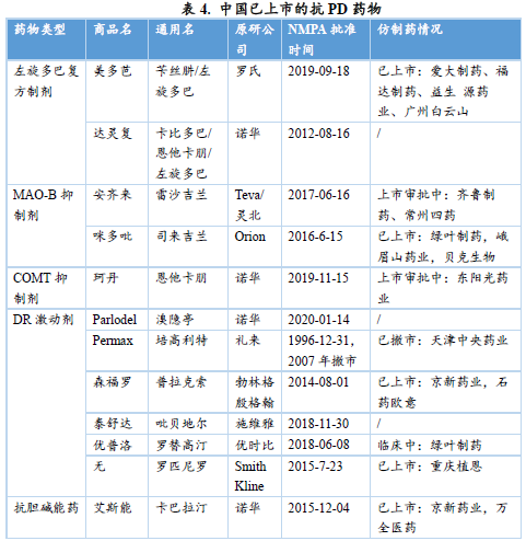 ​抗帕金森药物的市场概览