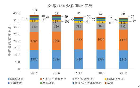 ​抗帕金森药物的市场概览