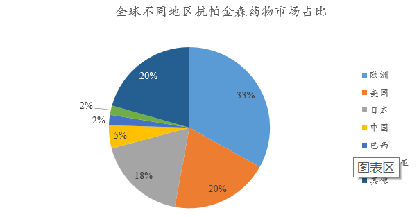 ​抗帕金森药物的市场概览