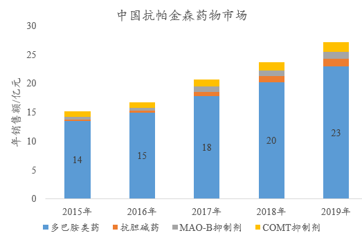 ​抗帕金森药物的市场概览