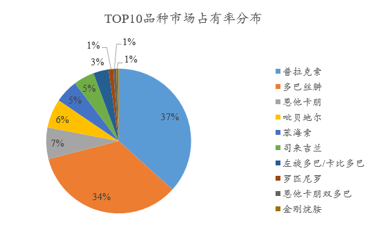 ​抗帕金森药物的市场概览