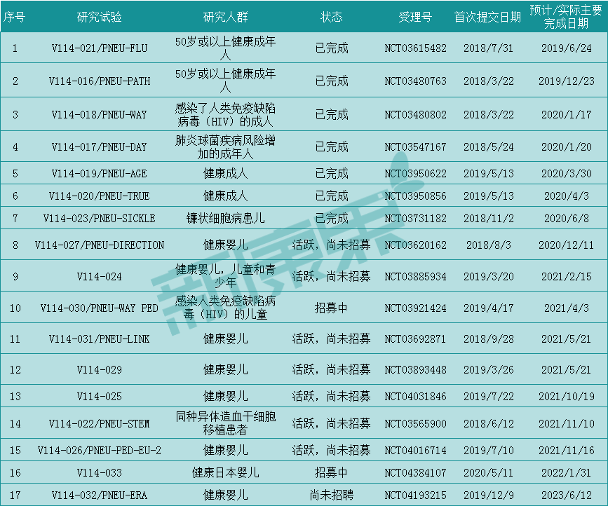 年底申请上市！挑战辉瑞的全球“疫苗之王”，默沙东的V114能否跑赢？