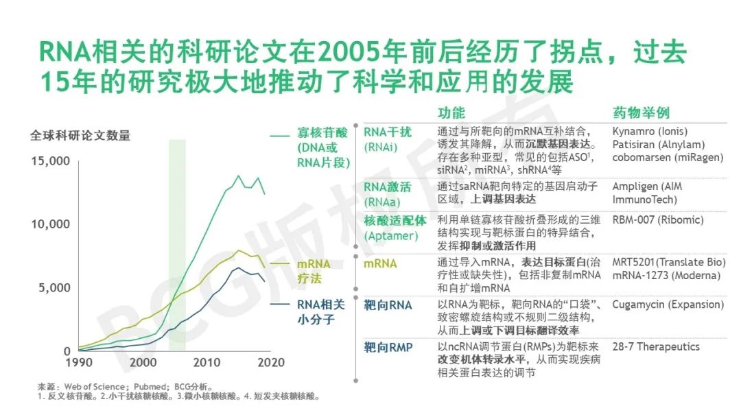 乘风破浪 | RNA疗法：从科学到商业的“转录组”