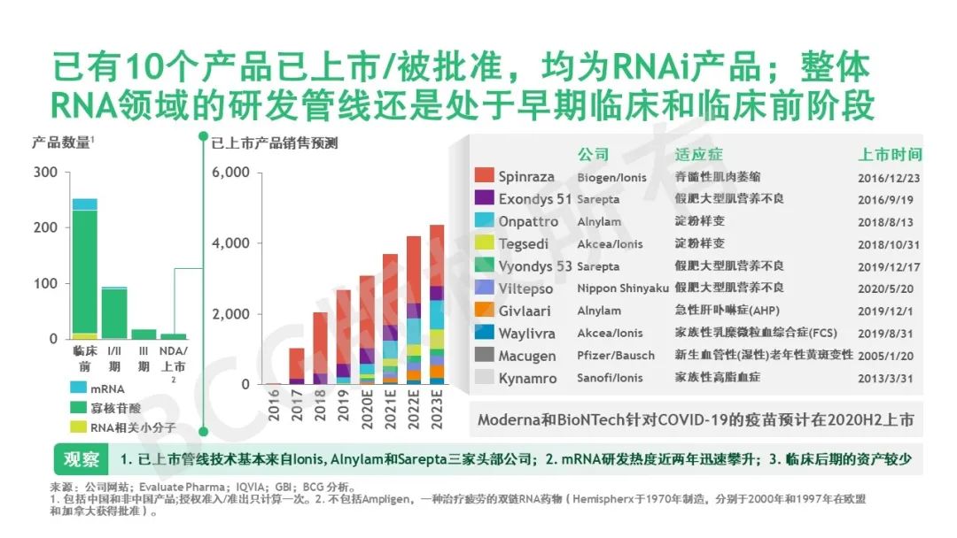 乘风破浪 | RNA疗法：从科学到商业的“转录组”