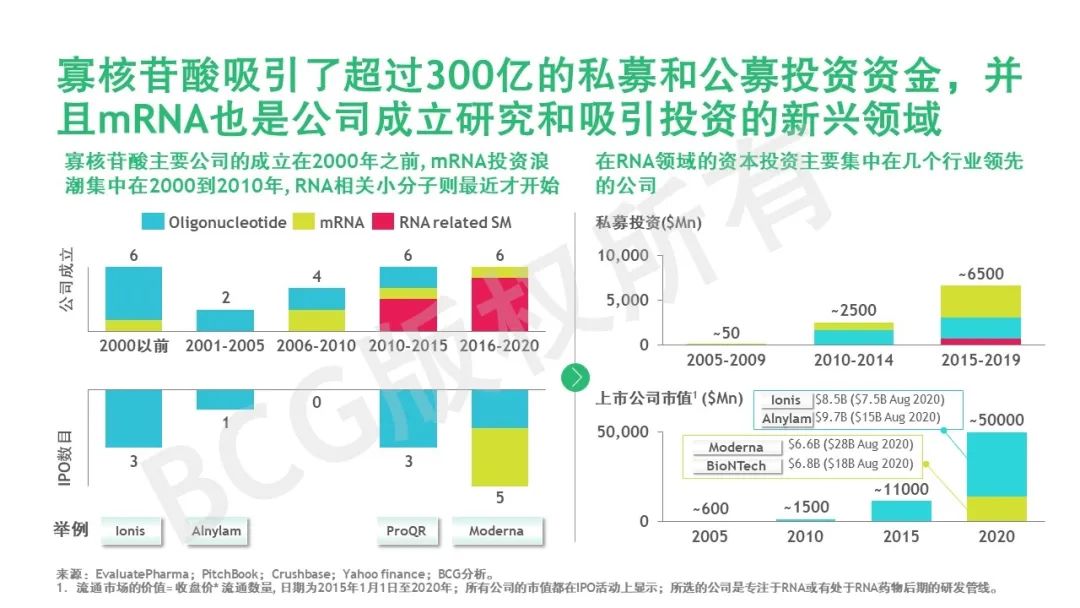 乘风破浪 | RNA疗法：从科学到商业的“转录组”