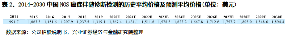 2020国内NGS肿瘤伴随诊断市场报告