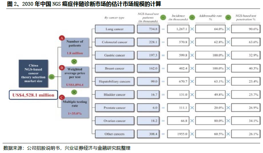 2020国内NGS肿瘤伴随诊断市场报告