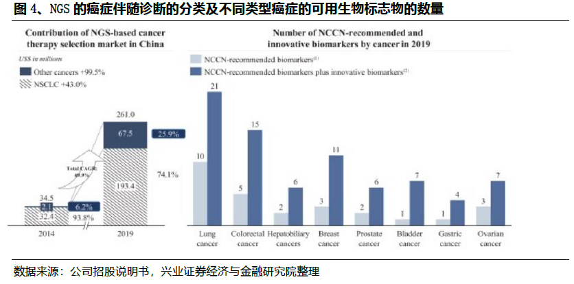 2020国内NGS肿瘤伴随诊断市场报告