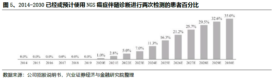 2020国内NGS肿瘤伴随诊断市场报告