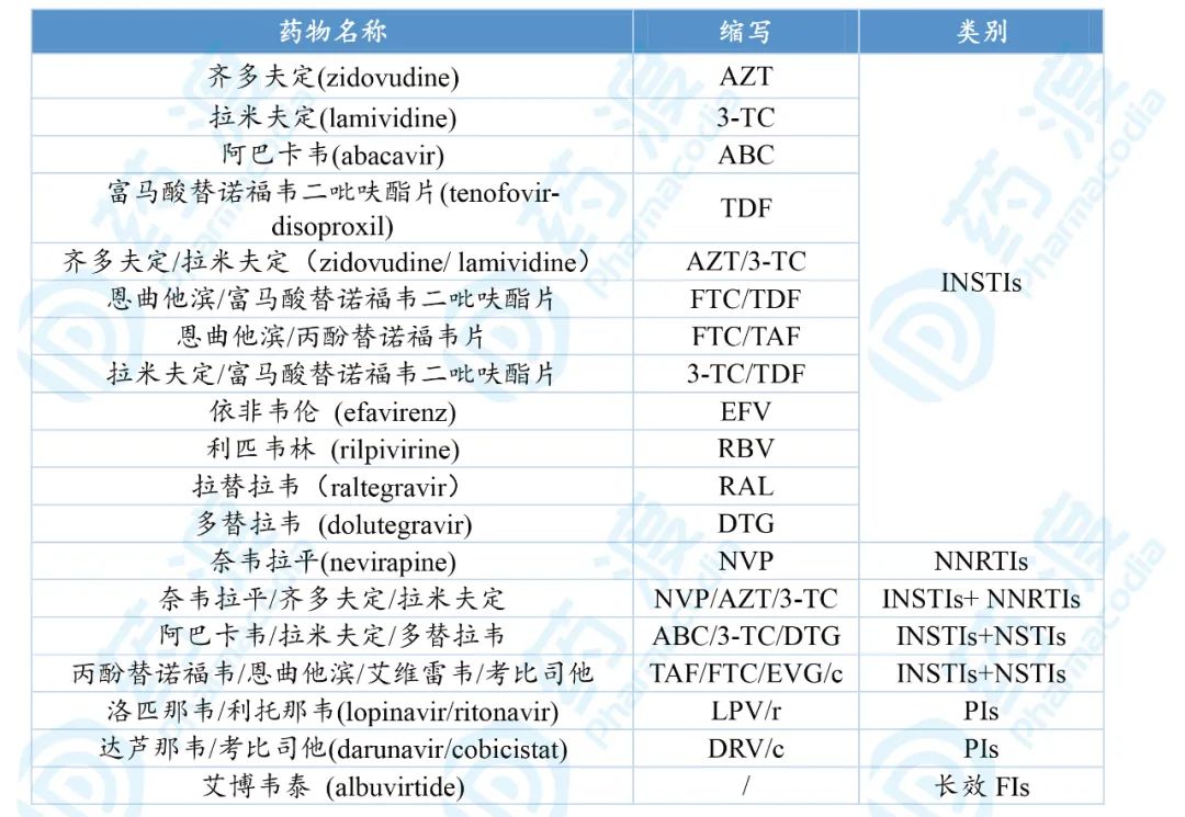 抗HIV病毒市场纵览