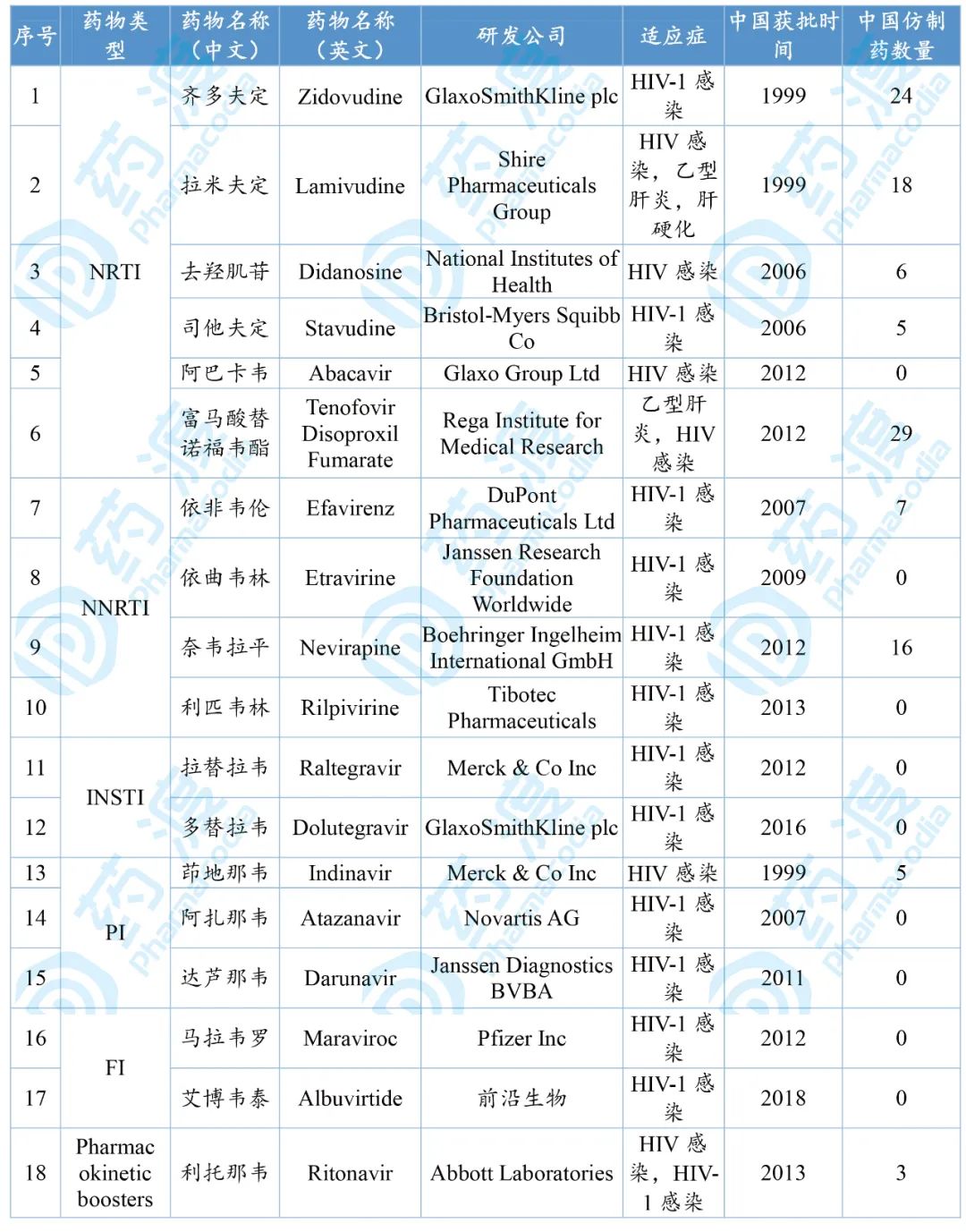 抗HIV病毒市场纵览