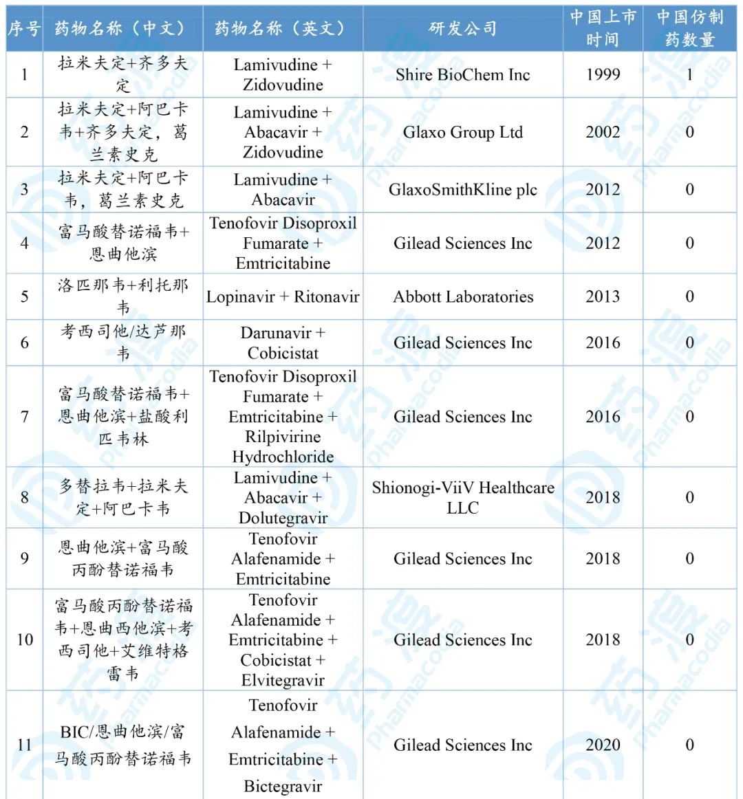 抗HIV病毒市场纵览