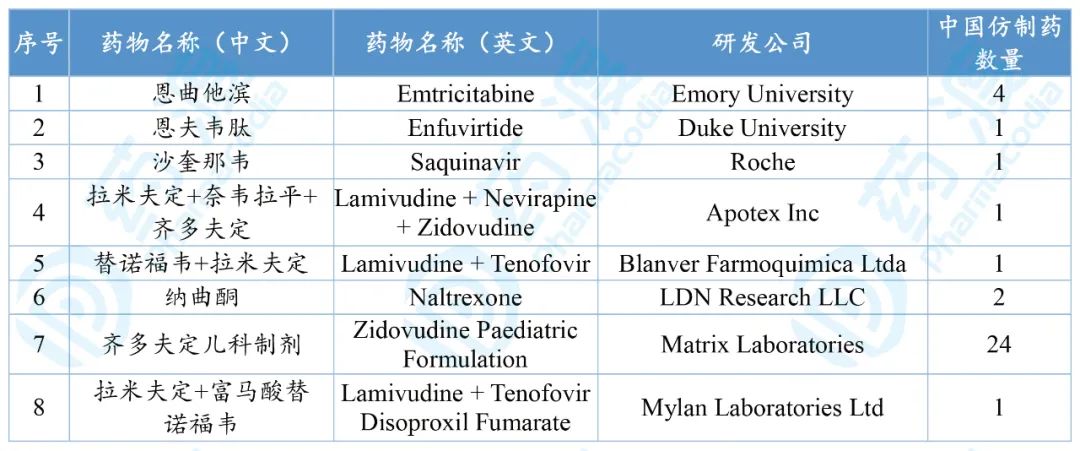 抗HIV病毒市场纵览