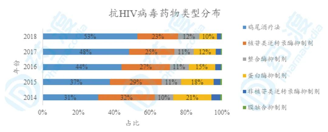 抗HIV病毒市场纵览