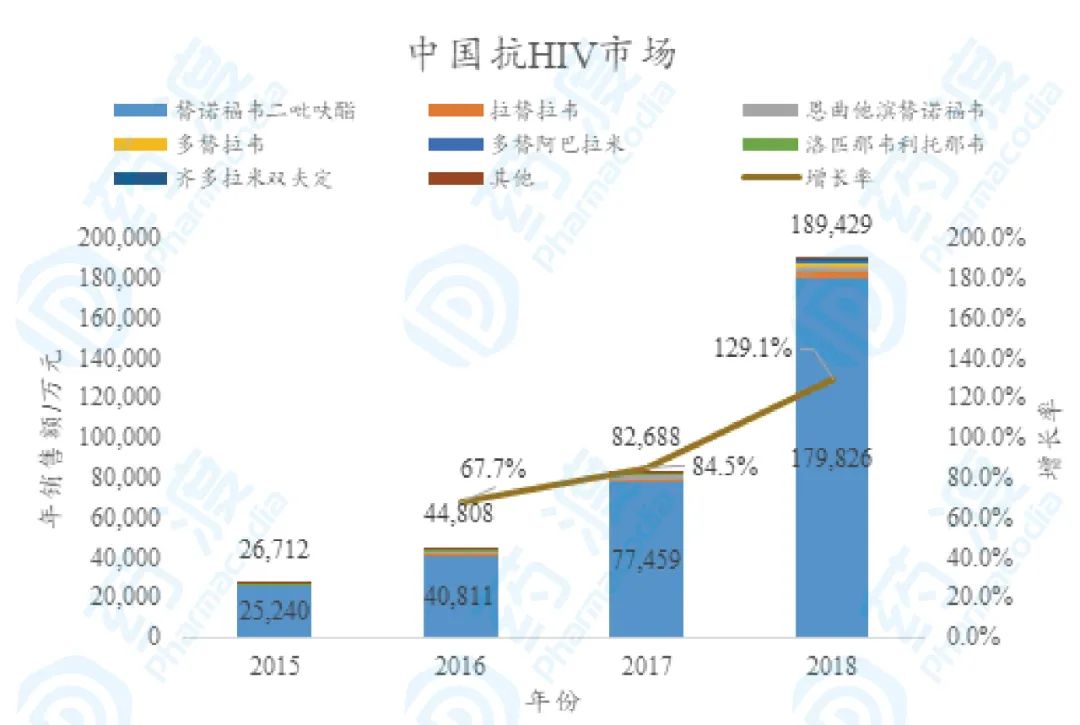 抗HIV病毒市场纵览