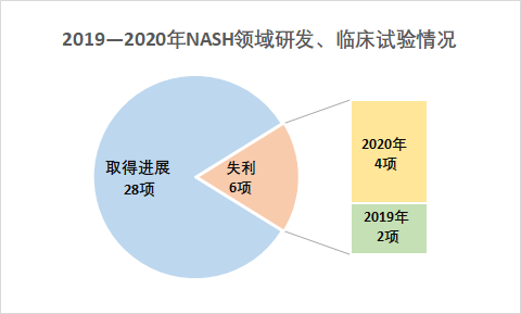 近期NASH领域进展汇编与展望