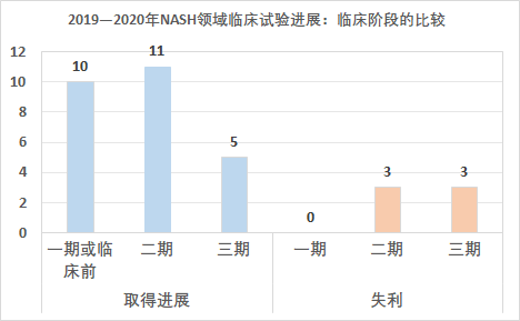 近期NASH领域进展汇编与展望