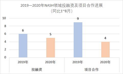 近期NASH领域进展汇编与展望