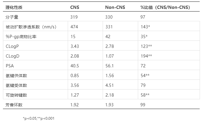 血脑屏障：中枢药物研发之痛 --- CNS药物开发中的DMPK评价