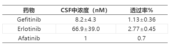 血脑屏障：中枢药物研发之痛 --- CNS药物开发中的DMPK评价