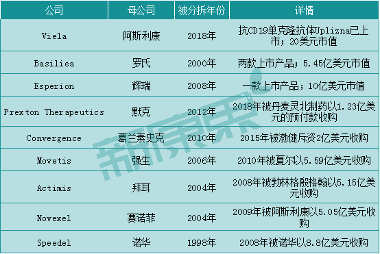 12家全球大型制药商十年分拆近40家研发型药企，这家是最积极的“分拆者”！