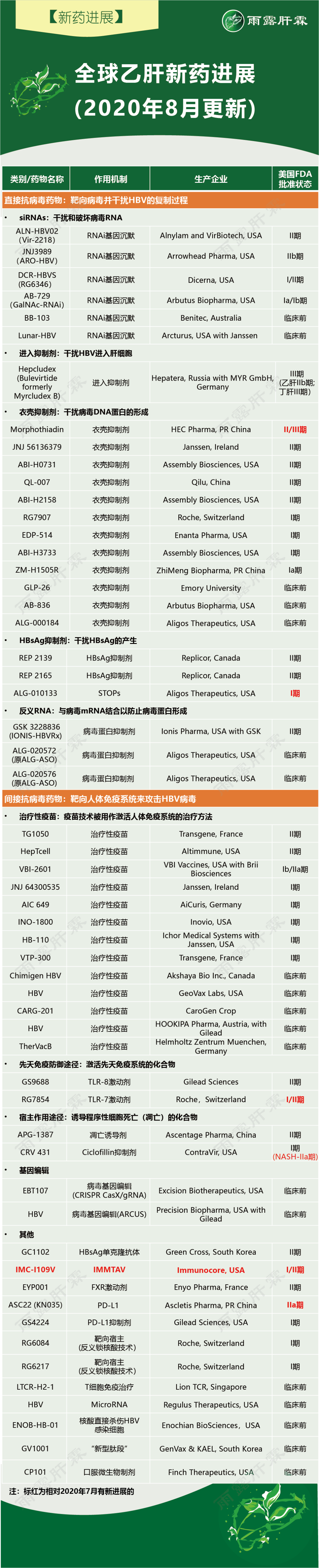 全球乙肝新药进展（内含EASL2020新药最新研究结果）