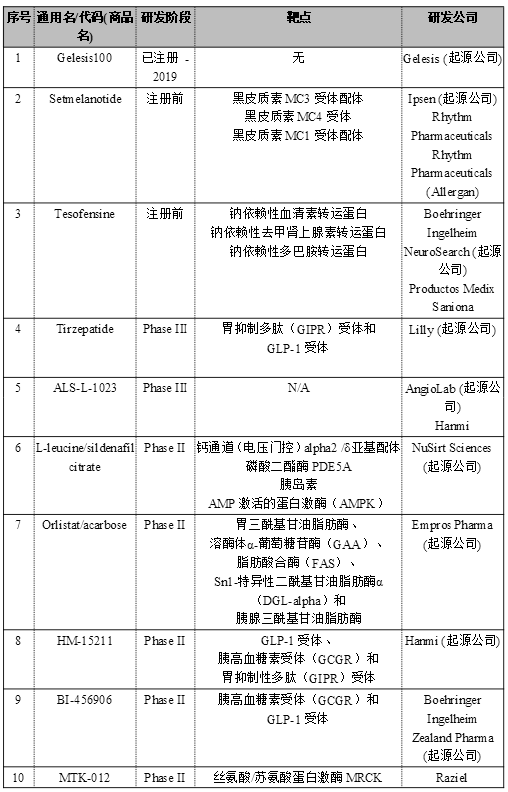 肥胖症治疗药物研发概述及市场前瞻