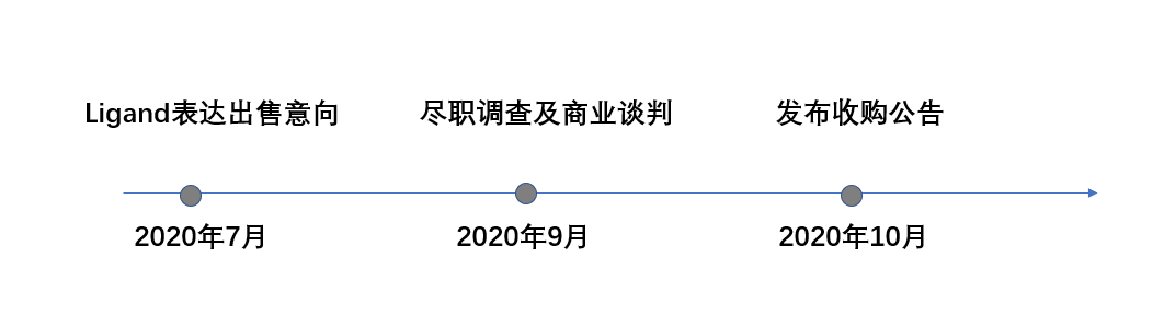 科创板生物技术公司成都先导收购Vernalis究竟获得了什么？