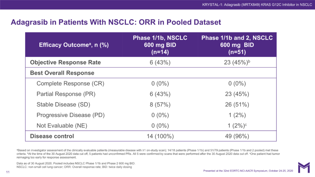 PPT分享 | KRAS抑制剂发力！ORR达45%，DCR达96%！Adagrasib单药治疗晚期非小细胞肺癌最新数据公布