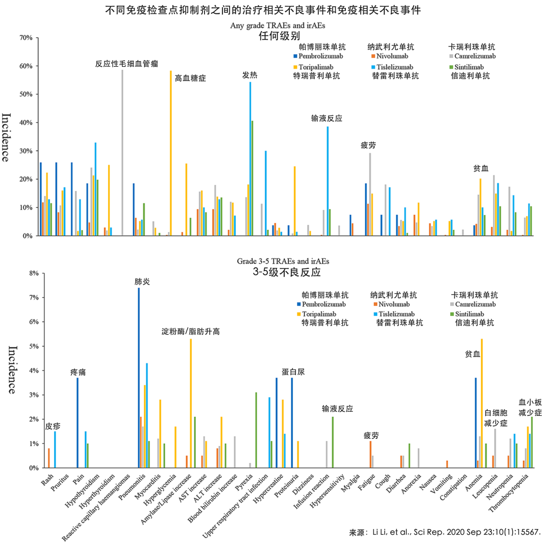 神药PD-1的另一面，中国癌症患者免疫治疗不良反应面面观