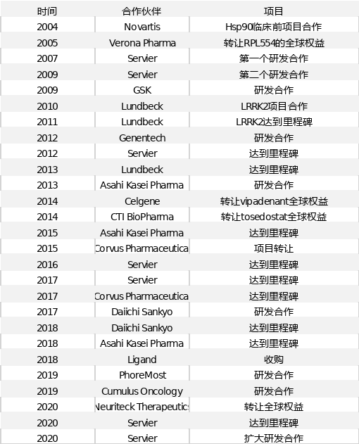 科创板生物技术公司成都先导收购Vernalis究竟获得了什么？