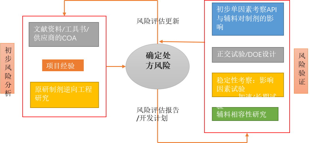 专栏｜如何进行处方风险评价与获得稳健性处方？