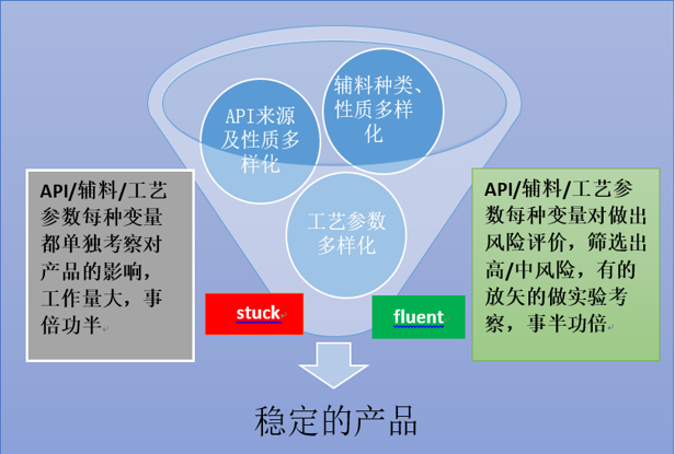 专栏｜如何进行处方风险评价与获得稳健性处方？