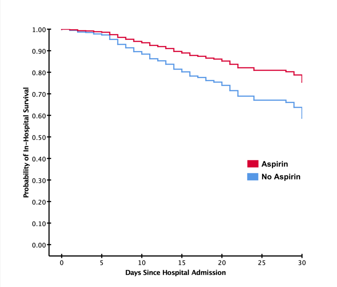最新研究表明：阿司匹林可以降低COVID-19住院患者的死亡风险