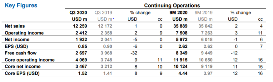 诺华2020年Q3业绩强劲，核心营业收入增长11%，净销售额与2019年同期持平