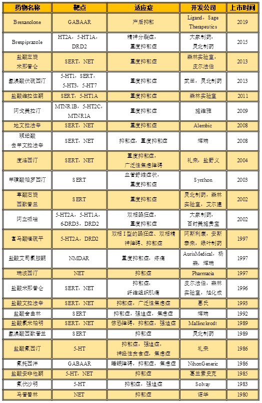 盘点：1980-2020 抗抑郁领域上市的25个药物