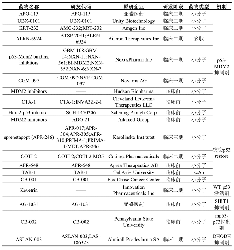 p53靶向药研发进展：何时缚住苍龙？