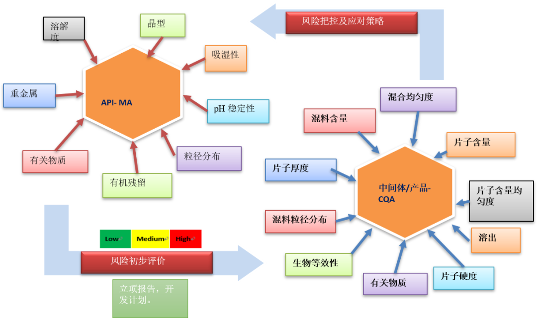 专栏｜如何进行处方风险评价与获得稳健性处方？