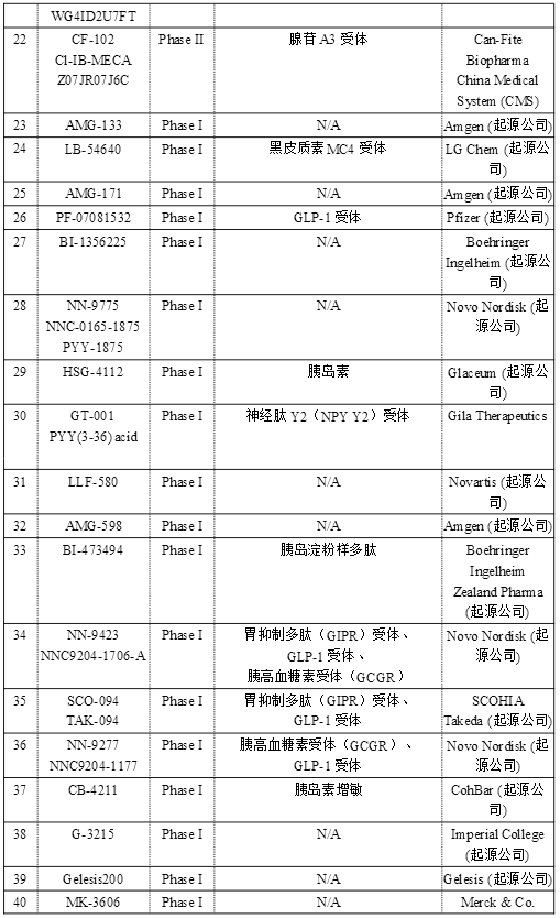 肥胖症治疗药物研发概述及市场前瞻