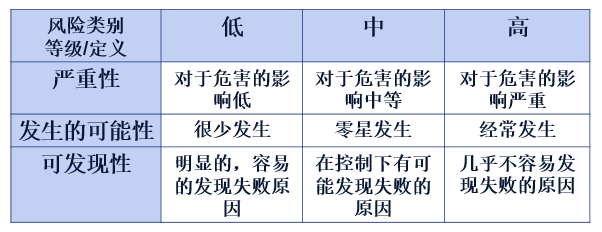 专栏 | “大话”技术风险评价（TRA）（下）