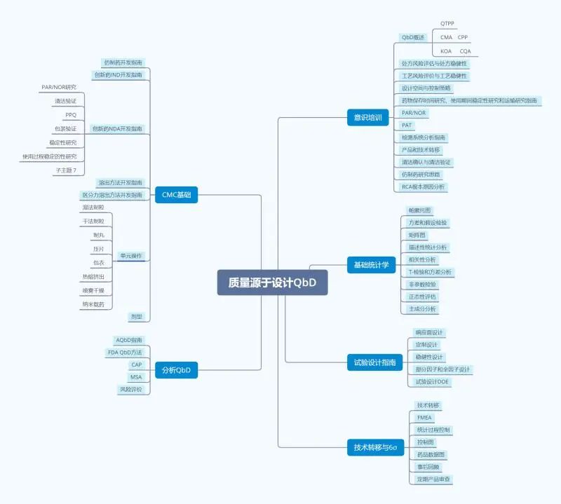 专栏 | 关于质量源于设计（QbD），您需要避开的4个误区