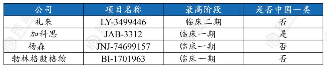 通向KRAS铁王座之路，加科思国内领跑