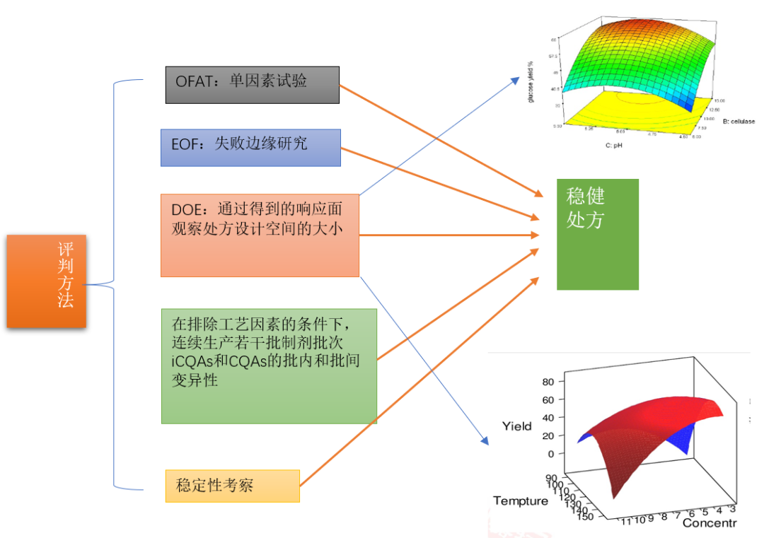 专栏｜如何进行处方风险评价与获得稳健性处方？