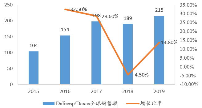 PDE4—COPD城中的背影