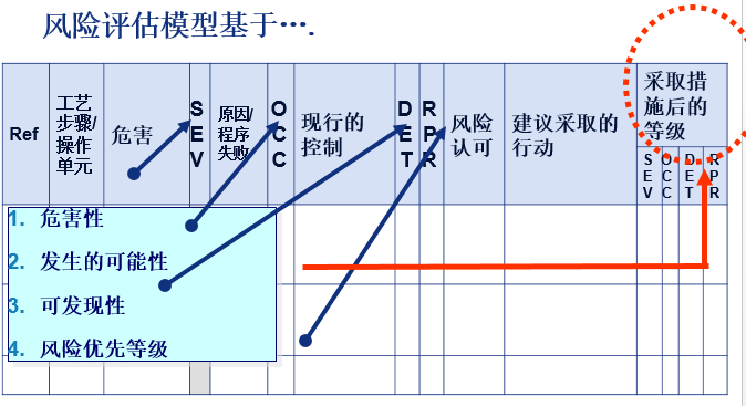 专栏 | “大话”技术风险评价（TRA）（上）