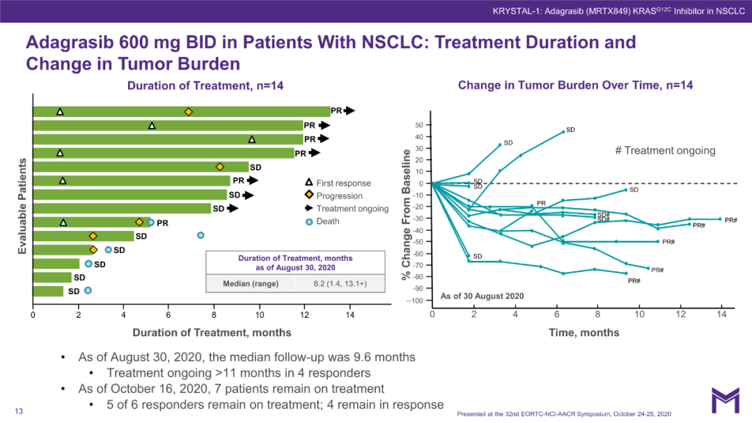 PPT分享 | KRAS抑制剂发力！ORR达45%，DCR达96%！Adagrasib单药治疗晚期非小细胞肺癌最新数据公布