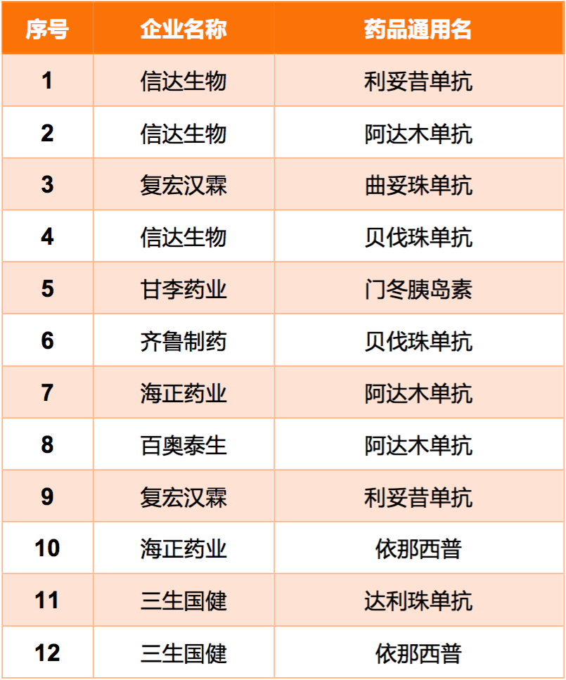 12个重磅生物类似药强势上市，国产药如何实现“弯道超车”？