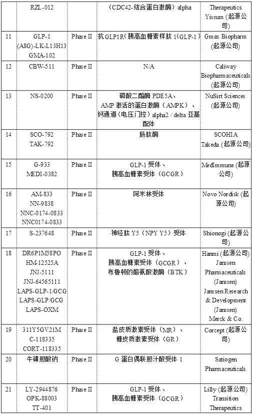 肥胖症治疗药物研发概述及市场前瞻