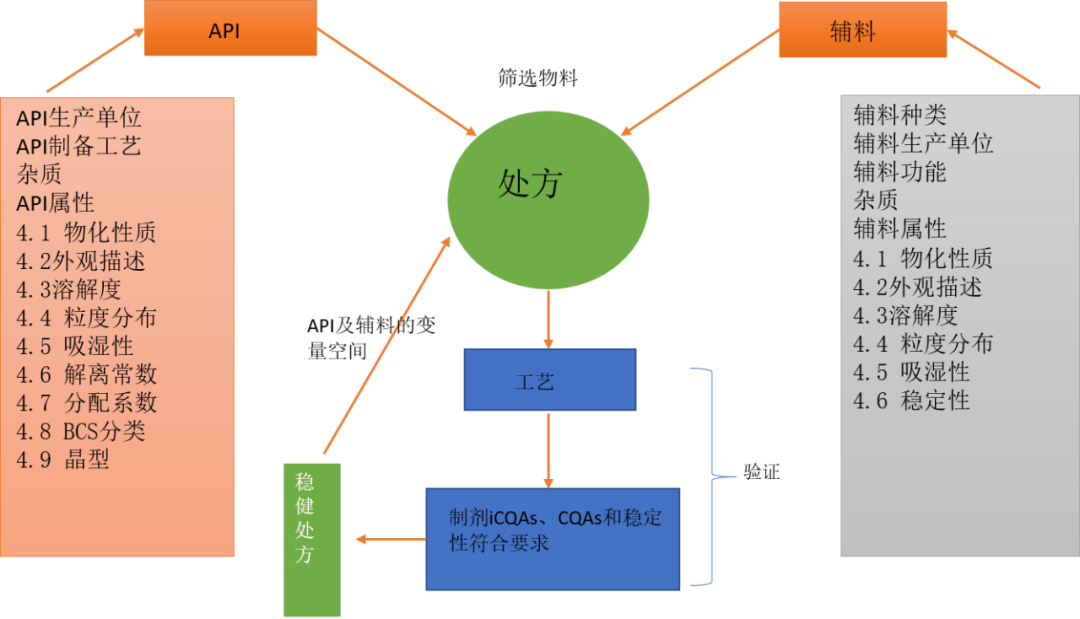 专栏｜如何进行处方风险评价与获得稳健性处方？